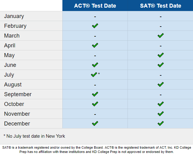 sat act difference