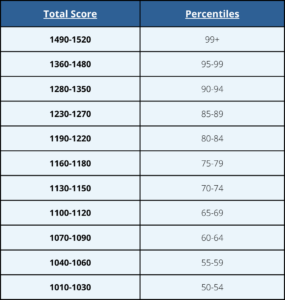 How to Study for the PSAT Test | KD College Prep
