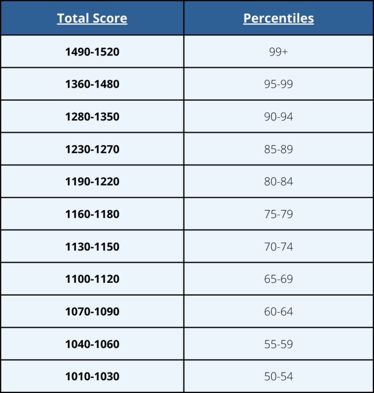 psat score percentiles