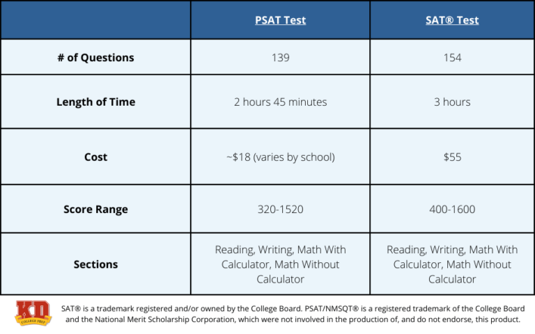 psat test format