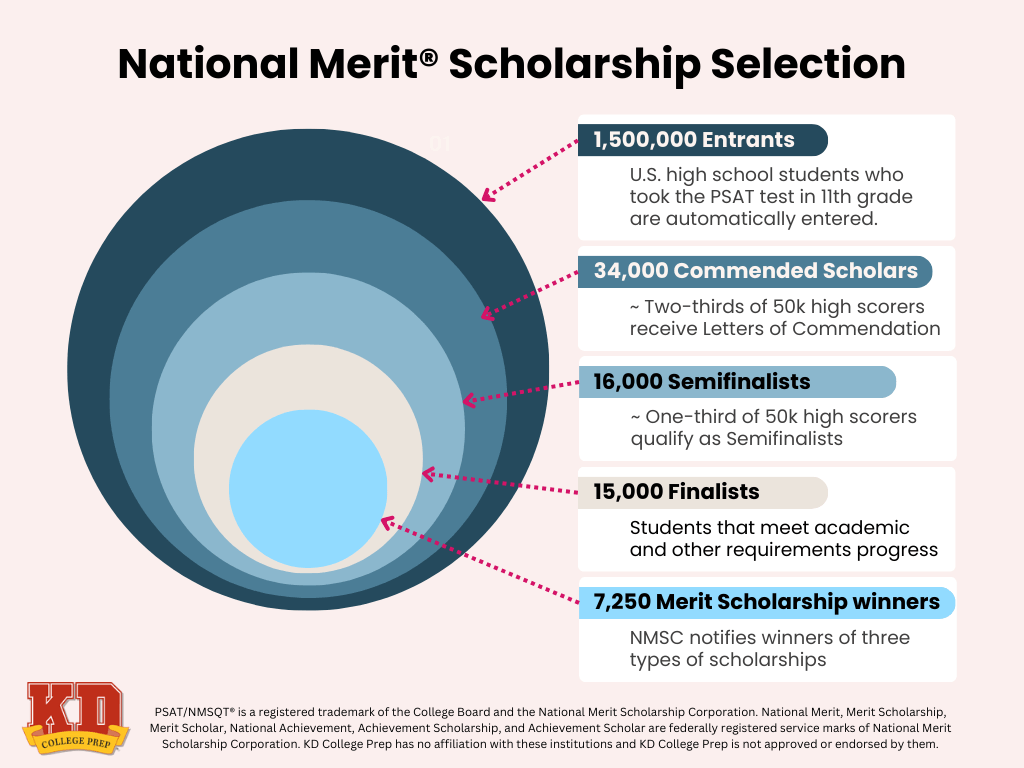 national merit scholarship selection process